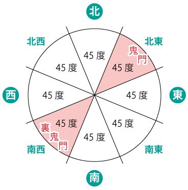 鬼門 風水|鬼門は本当に不吉な方角？風水師が明かす意外な真実とは